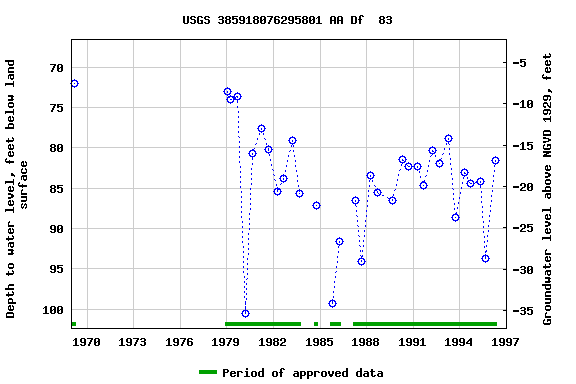 Graph of groundwater level data at USGS 385918076295801 AA Df  83