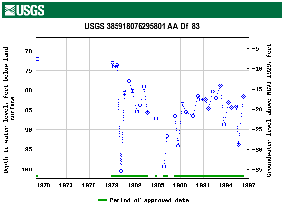 Graph of groundwater level data at USGS 385918076295801 AA Df  83