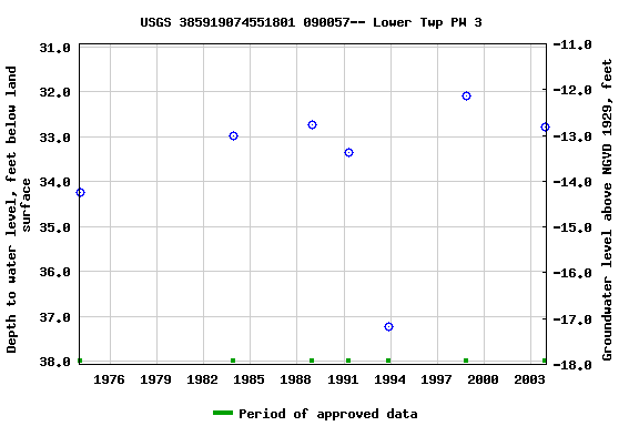 Graph of groundwater level data at USGS 385919074551801 090057-- Lower Twp PW 3