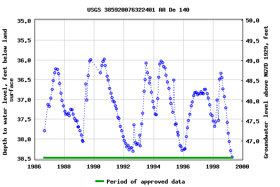 Graph of groundwater level data at USGS 385920076322401 AA De 140