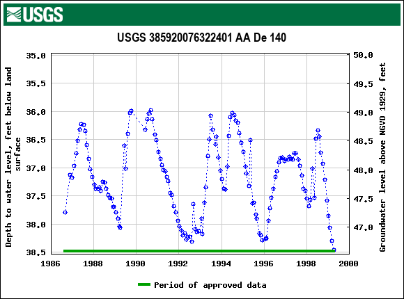 Graph of groundwater level data at USGS 385920076322401 AA De 140