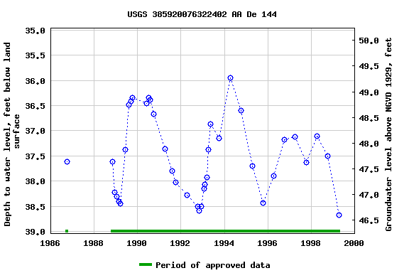 Graph of groundwater level data at USGS 385920076322402 AA De 144