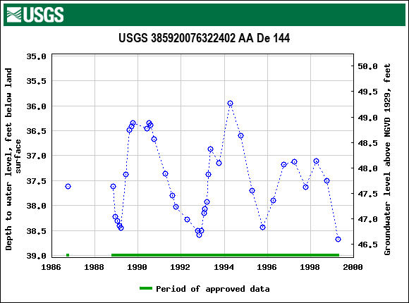 Graph of groundwater level data at USGS 385920076322402 AA De 144