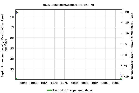 Graph of groundwater level data at USGS 385920076335801 AA De  45