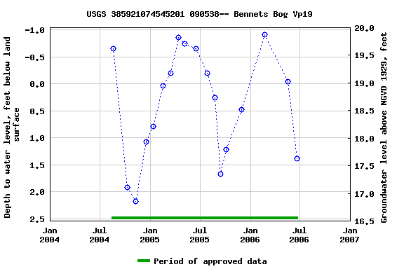 Graph of groundwater level data at USGS 385921074545201 090538-- Bennets Bog Vp19