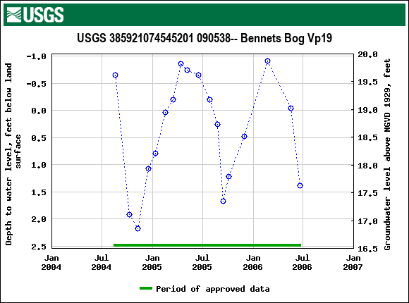 Graph of groundwater level data at USGS 385921074545201 090538-- Bennets Bog Vp19