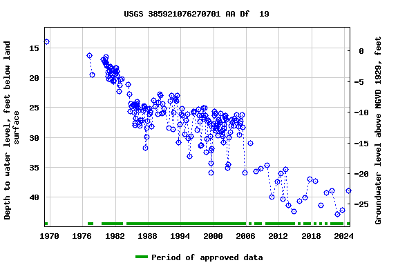 Graph of groundwater level data at USGS 385921076270701 AA Df  19