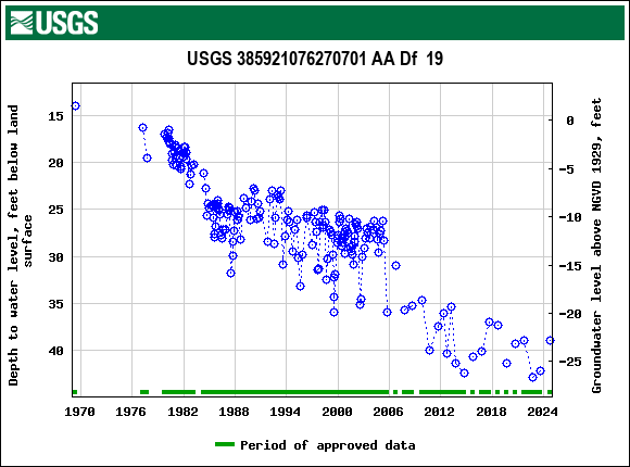 Graph of groundwater level data at USGS 385921076270701 AA Df  19