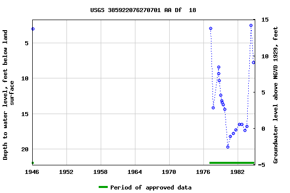 Graph of groundwater level data at USGS 385922076270701 AA Df  18