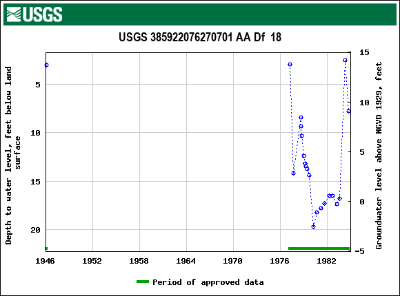 Graph of groundwater level data at USGS 385922076270701 AA Df  18