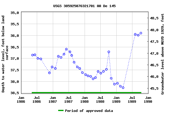 Graph of groundwater level data at USGS 385925076321701 AA De 145