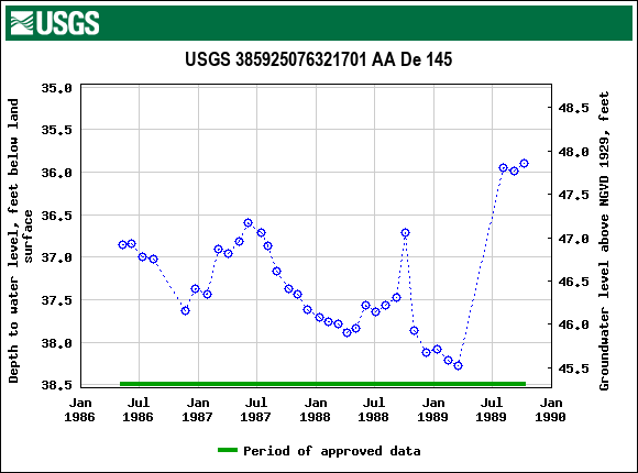 Graph of groundwater level data at USGS 385925076321701 AA De 145