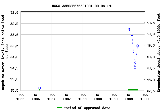 Graph of groundwater level data at USGS 385925076321901 AA De 141