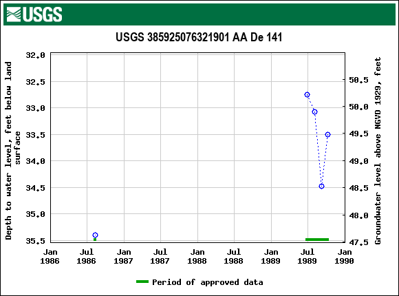 Graph of groundwater level data at USGS 385925076321901 AA De 141