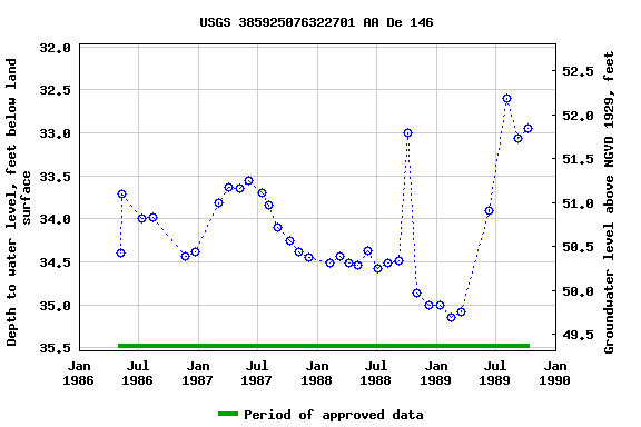 Graph of groundwater level data at USGS 385925076322701 AA De 146