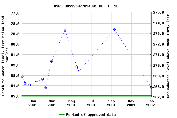 Graph of groundwater level data at USGS 385925077054301 MO Ff  26