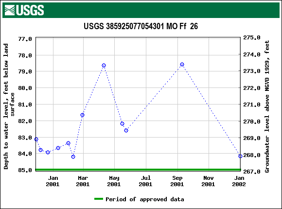 Graph of groundwater level data at USGS 385925077054301 MO Ff  26