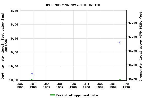 Graph of groundwater level data at USGS 385927076321701 AA De 158