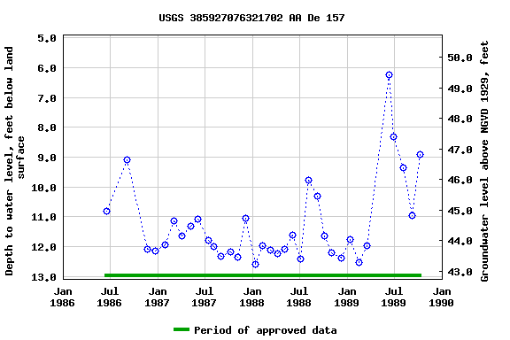 Graph of groundwater level data at USGS 385927076321702 AA De 157