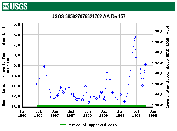 Graph of groundwater level data at USGS 385927076321702 AA De 157