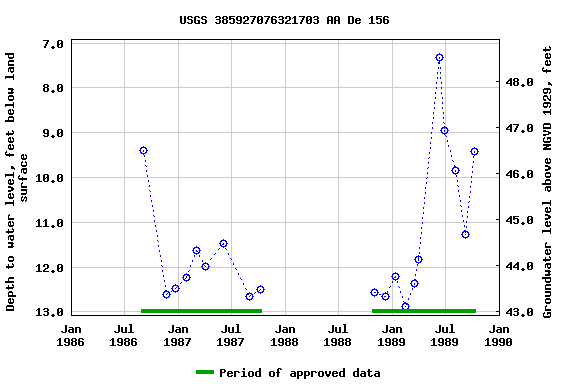 Graph of groundwater level data at USGS 385927076321703 AA De 156