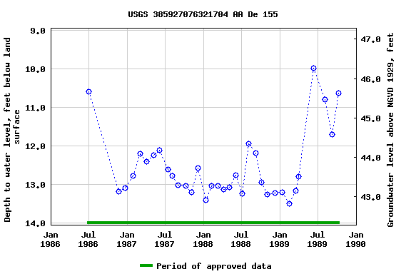 Graph of groundwater level data at USGS 385927076321704 AA De 155