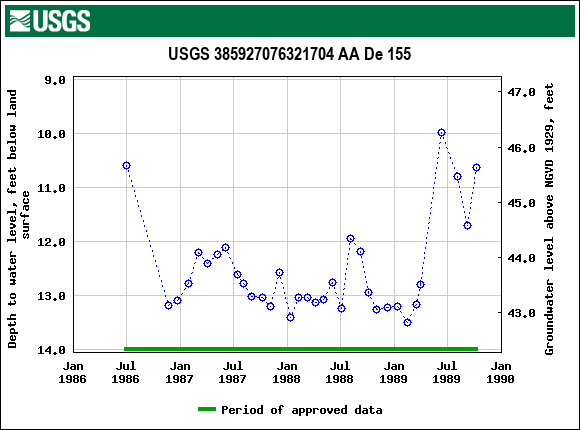 Graph of groundwater level data at USGS 385927076321704 AA De 155