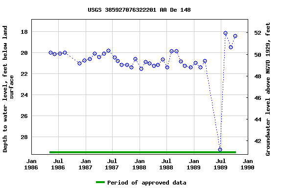 Graph of groundwater level data at USGS 385927076322201 AA De 148