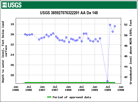 Graph of groundwater level data at USGS 385927076322201 AA De 148