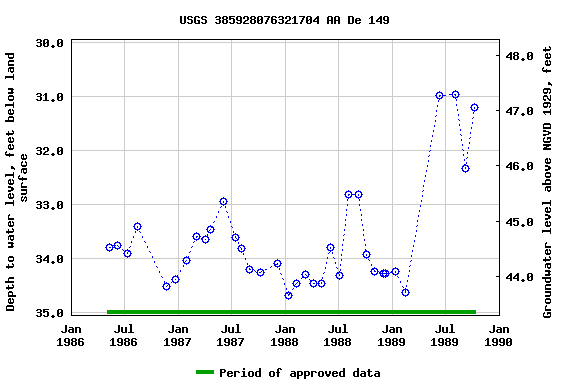 Graph of groundwater level data at USGS 385928076321704 AA De 149