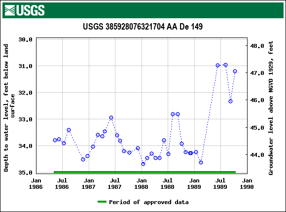 Graph of groundwater level data at USGS 385928076321704 AA De 149