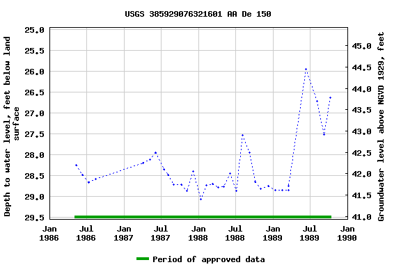 Graph of groundwater level data at USGS 385929076321601 AA De 150