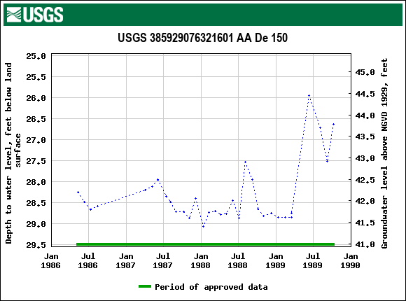 Graph of groundwater level data at USGS 385929076321601 AA De 150