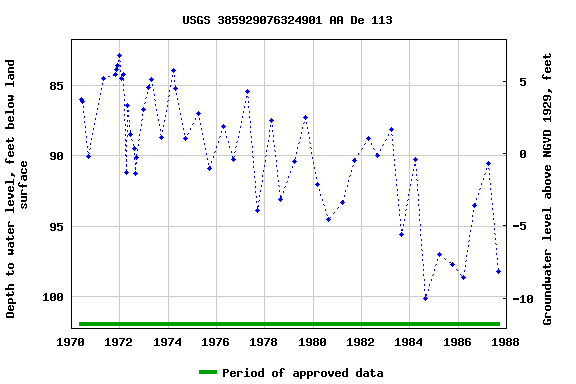 Graph of groundwater level data at USGS 385929076324901 AA De 113