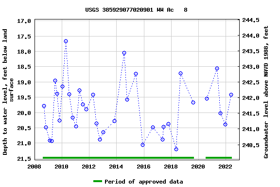 Graph of groundwater level data at USGS 385929077020901 WW Ac   8