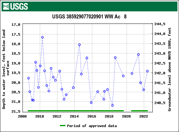 Graph of groundwater level data at USGS 385929077020901 WW Ac   8