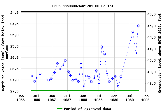 Graph of groundwater level data at USGS 385930076321701 AA De 151