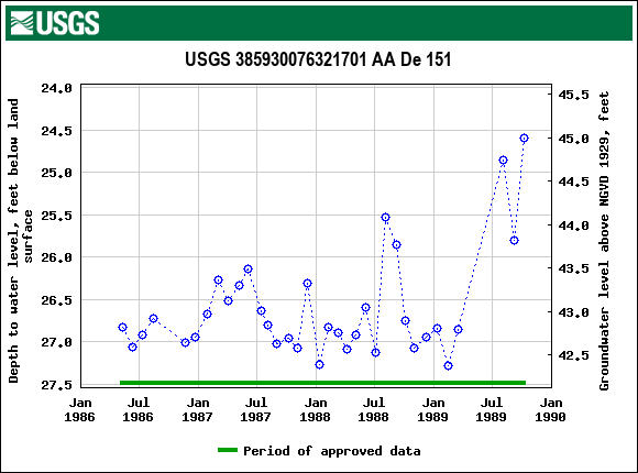 Graph of groundwater level data at USGS 385930076321701 AA De 151