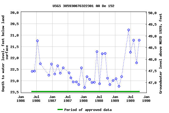 Graph of groundwater level data at USGS 385930076322301 AA De 152