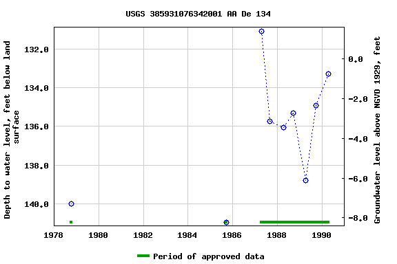 Graph of groundwater level data at USGS 385931076342001 AA De 134