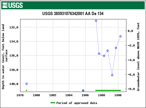 Graph of groundwater level data at USGS 385931076342001 AA De 134