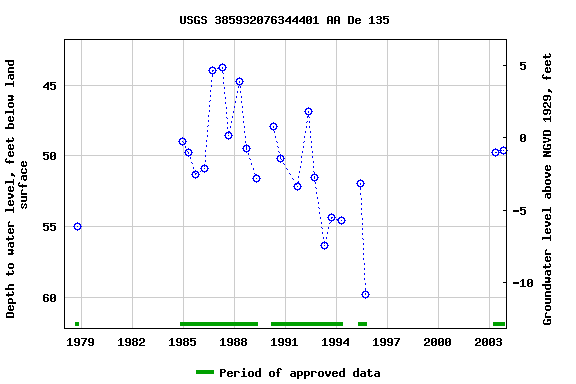 Graph of groundwater level data at USGS 385932076344401 AA De 135