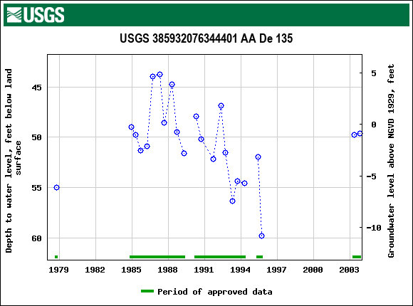 Graph of groundwater level data at USGS 385932076344401 AA De 135