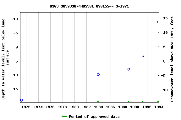 Graph of groundwater level data at USGS 385933074495301 090155-- 3-1971