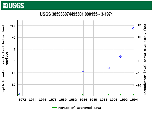 Graph of groundwater level data at USGS 385933074495301 090155-- 3-1971