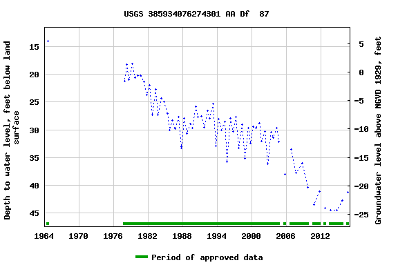 Graph of groundwater level data at USGS 385934076274301 AA Df  87