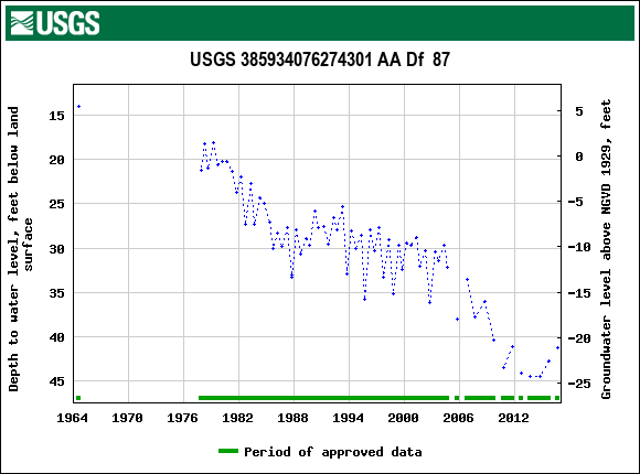 Graph of groundwater level data at USGS 385934076274301 AA Df  87