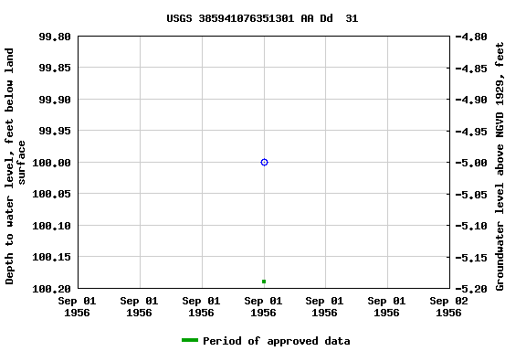 Graph of groundwater level data at USGS 385941076351301 AA Dd  31