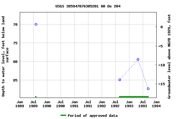 Graph of groundwater level data at USGS 385947076305201 AA De 204