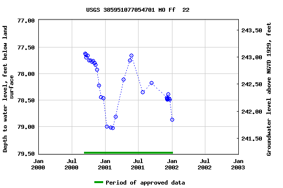 Graph of groundwater level data at USGS 385951077054701 MO Ff  22